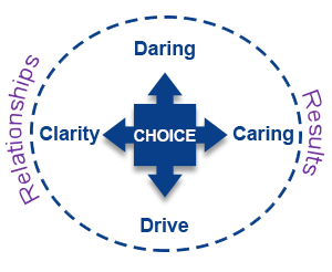 Empowering Relationships Transforming Results